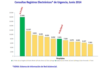 Hospitales de la red del SSVQ, alcanzan primeros lugares en registros clínicos electrónicos en el país.