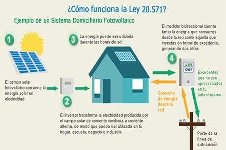 Urenda: “es el momento para invertir en energías renovables domiciliarias”.